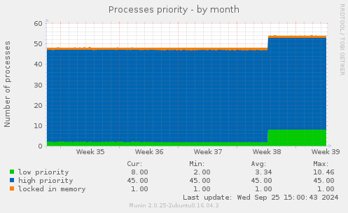 Processes priority