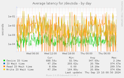 Average latency for /dev/sda