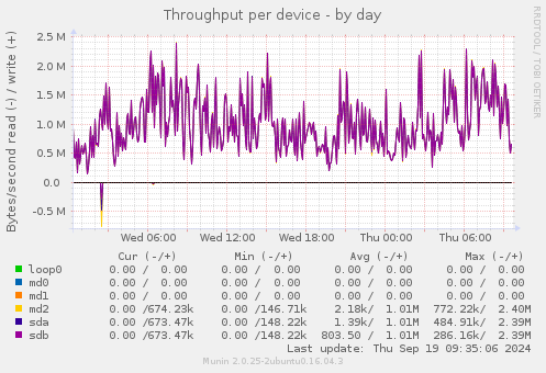 Throughput per device