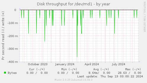 yearly graph