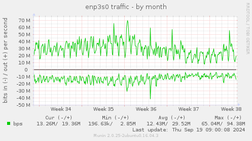 enp3s0 traffic