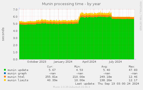 Munin processing time