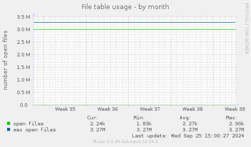 File table usage