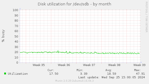 Disk utilization for /dev/sdb