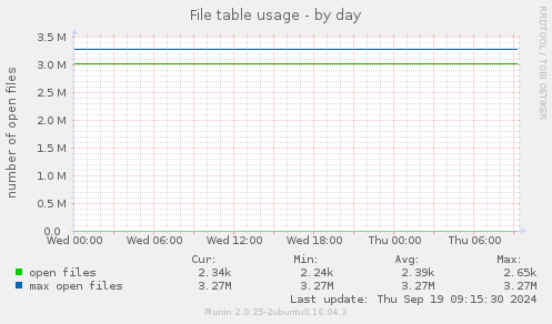 File table usage