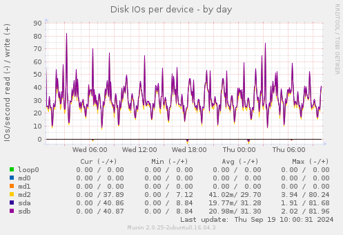 Disk IOs per device