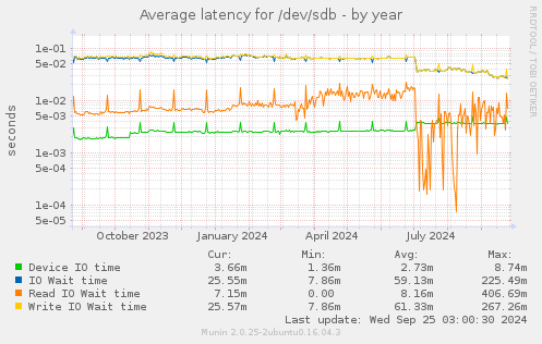 Average latency for /dev/sdb