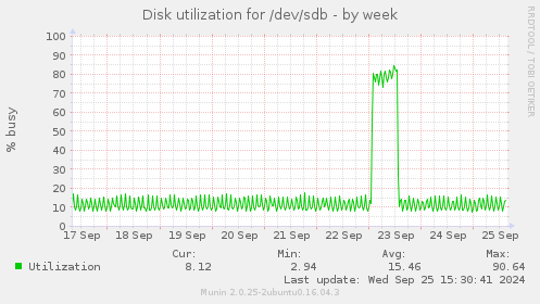 Disk utilization for /dev/sdb