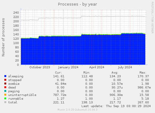 Processes