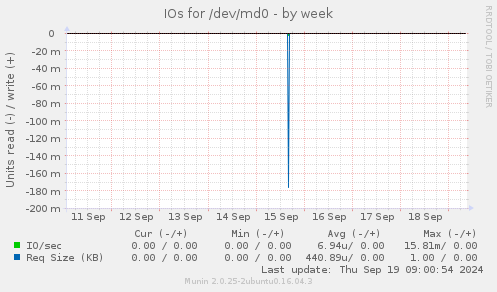 IOs for /dev/md0