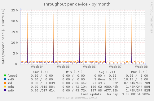 Throughput per device