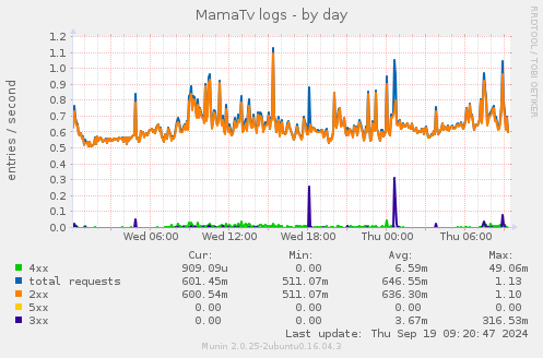 daily graph