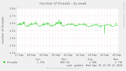 Number of threads