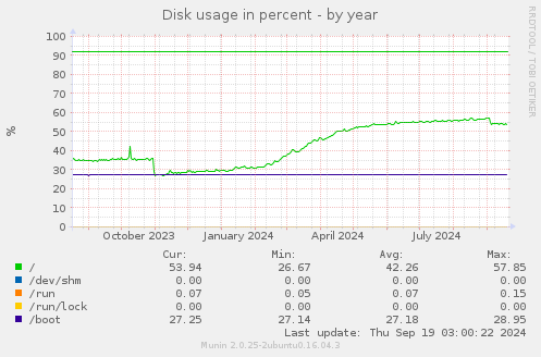 Disk usage in percent