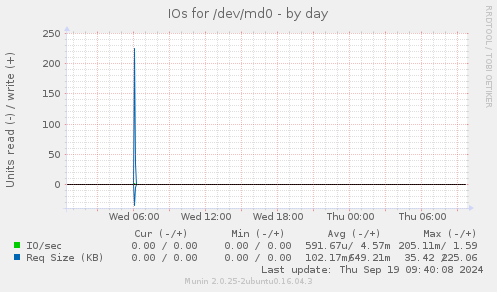 IOs for /dev/md0