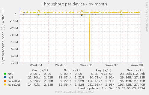 Throughput per device