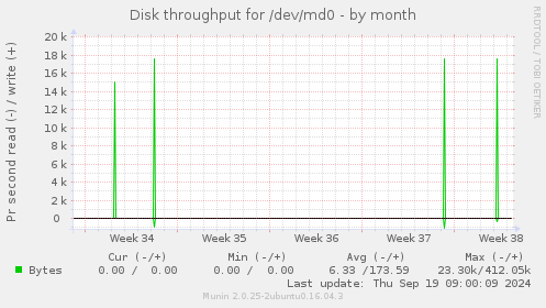 Disk throughput for /dev/md0