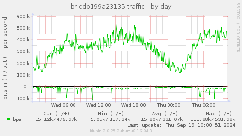 br-cdb199a23135 traffic