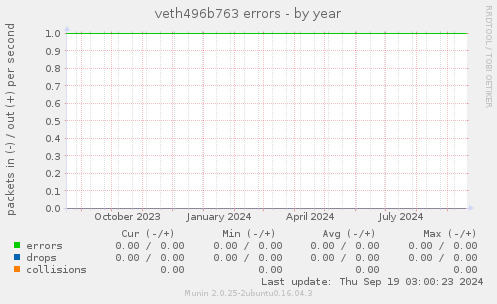 veth496b763 errors