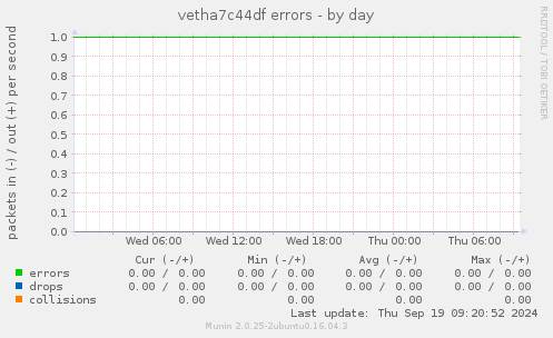 vetha7c44df errors