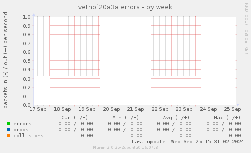 vethbf20a3a errors