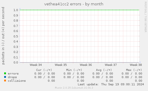 vethea41cc2 errors