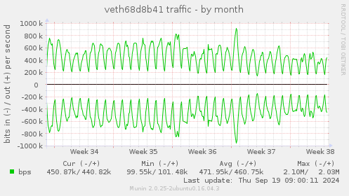 veth68d8b41 traffic