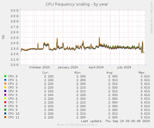 CPU frequency scaling