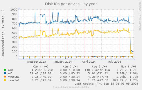 Disk IOs per device