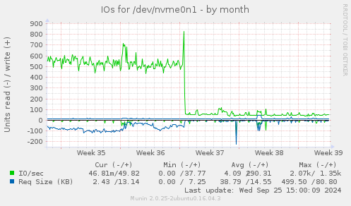 IOs for /dev/nvme0n1