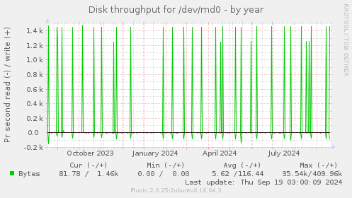 Disk throughput for /dev/md0