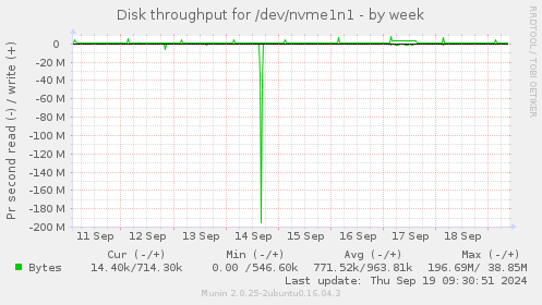 Disk throughput for /dev/nvme1n1