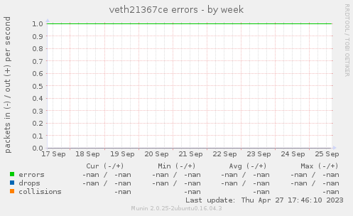 veth21367ce errors