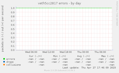 veth5cc2817 errors