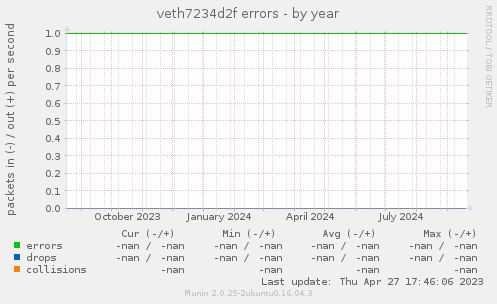 veth7234d2f errors