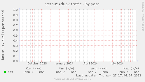 veth054d067 traffic