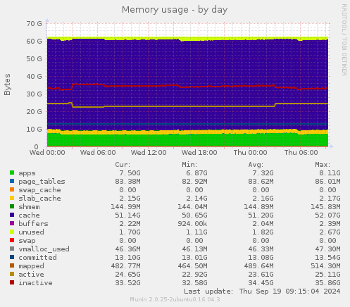 daily graph