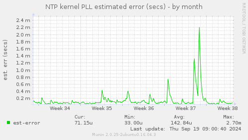 NTP kernel PLL estimated error (secs)