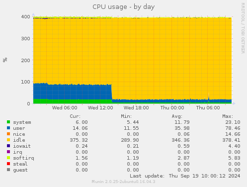 CPU usage