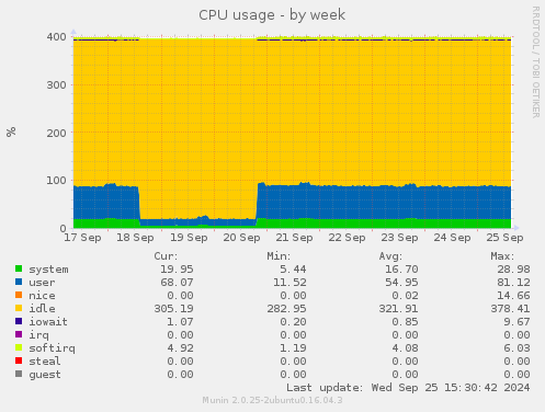 CPU usage