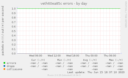 veth60ea85c errors