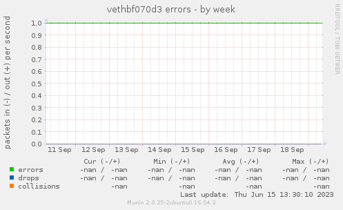 vethbf070d3 errors