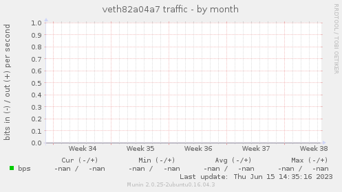 veth82a04a7 traffic