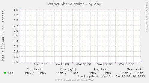 vethc85be5e traffic