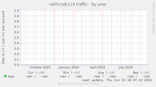 vethccab114 traffic