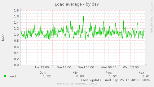 Load average