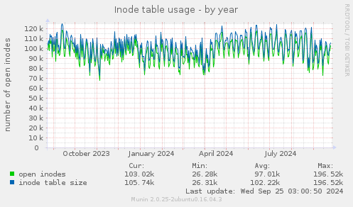 Inode table usage