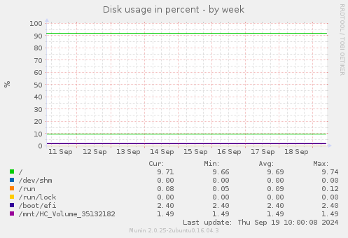 Disk usage in percent