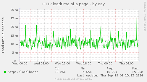 HTTP loadtime of a page