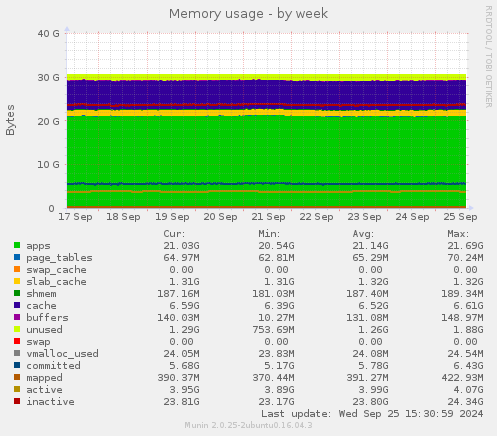 Memory usage